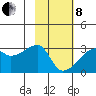 East Cove tide chart for Tuesday, February 8, 2022