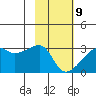 East Cove tide chart for Wednesday, February 9, 2022