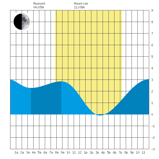 East Cove tide chart for Thursday, March 10, 2022