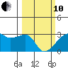 East Cove tide chart for Thursday, March 10, 2022