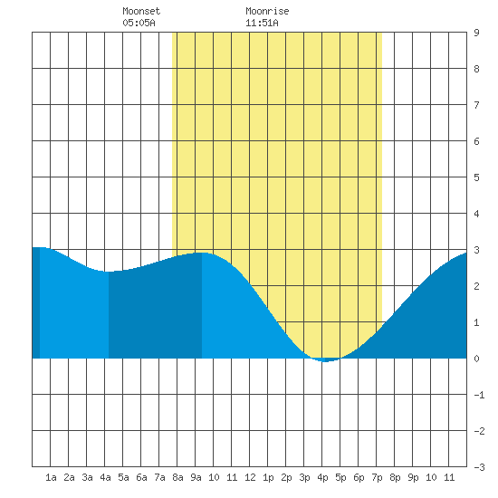East Cove tide chart for Friday, March 11, 2022