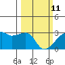 East Cove tide chart for Friday, March 11, 2022