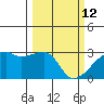 East Cove tide chart for Saturday, March 12, 2022