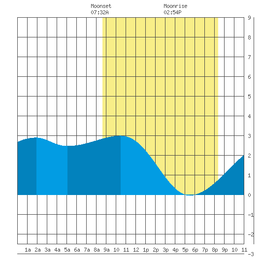 East Cove tide chart for Sunday, March 13, 2022