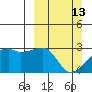 East Cove tide chart for Sunday, March 13, 2022