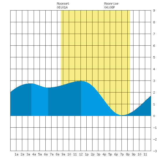 East Cove tide chart for Monday, March 14, 2022