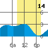 East Cove tide chart for Monday, March 14, 2022
