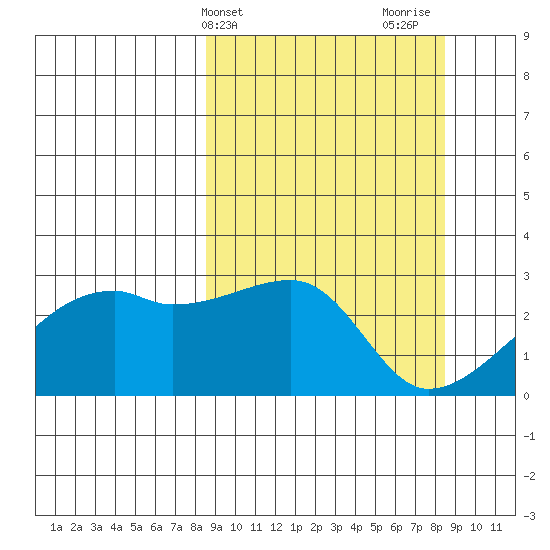 East Cove tide chart for Tuesday, March 15, 2022