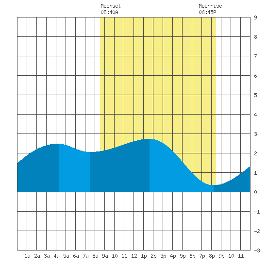 East Cove tide chart for Wednesday, March 16, 2022