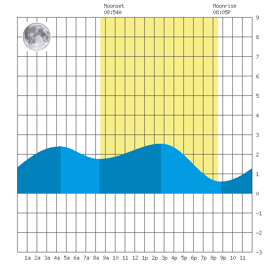 East Cove tide chart for Thursday, March 17, 2022