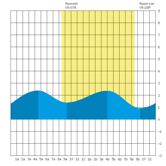 East Cove tide chart for Friday, March 18, 2022