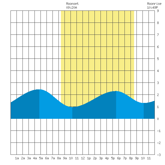 East Cove tide chart for Saturday, March 19, 2022