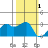 East Cove tide chart for Tuesday, March 1, 2022