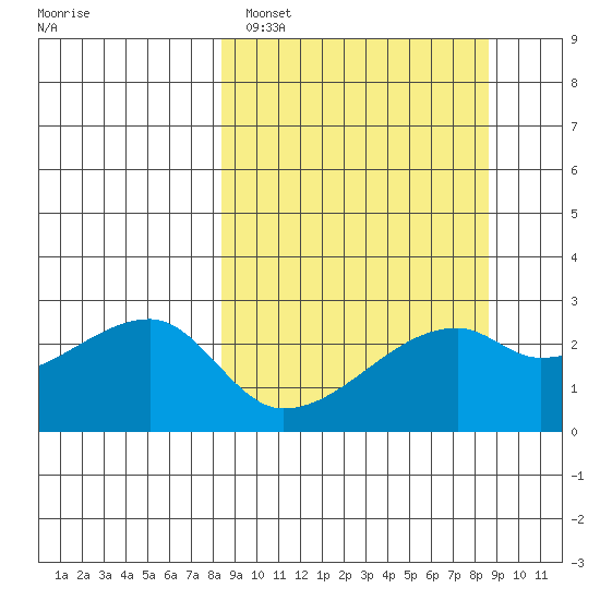 East Cove tide chart for Sunday, March 20, 2022