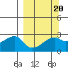 East Cove tide chart for Sunday, March 20, 2022