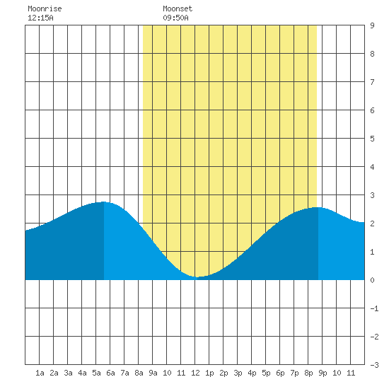 East Cove tide chart for Monday, March 21, 2022