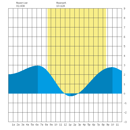 East Cove tide chart for Tuesday, March 22, 2022