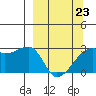 East Cove tide chart for Wednesday, March 23, 2022