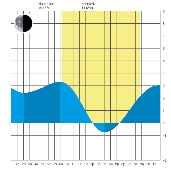 East Cove tide chart for Thursday, March 24, 2022
