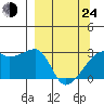 East Cove tide chart for Thursday, March 24, 2022