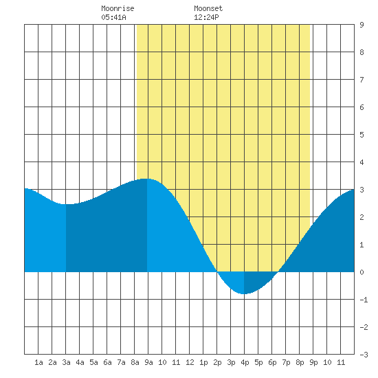 East Cove tide chart for Friday, March 25, 2022
