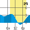 East Cove tide chart for Friday, March 25, 2022