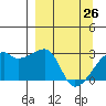 East Cove tide chart for Saturday, March 26, 2022