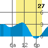 East Cove tide chart for Sunday, March 27, 2022