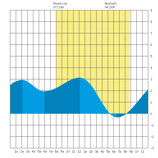 East Cove tide chart for Monday, March 28, 2022