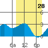 East Cove tide chart for Monday, March 28, 2022