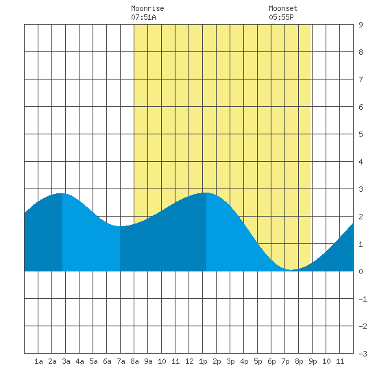 East Cove tide chart for Tuesday, March 29, 2022