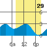 East Cove tide chart for Tuesday, March 29, 2022