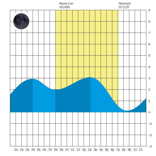 East Cove tide chart for Wednesday, March 2, 2022