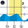 East Cove tide chart for Wednesday, March 2, 2022