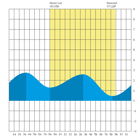 East Cove tide chart for Wednesday, March 30, 2022