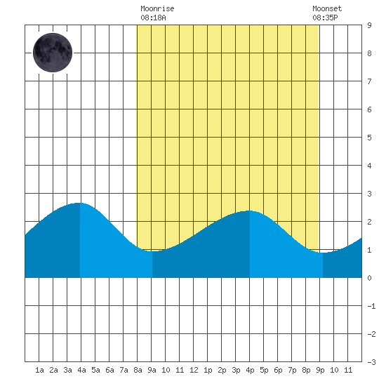 East Cove tide chart for Thursday, March 31, 2022