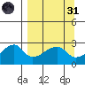 East Cove tide chart for Thursday, March 31, 2022