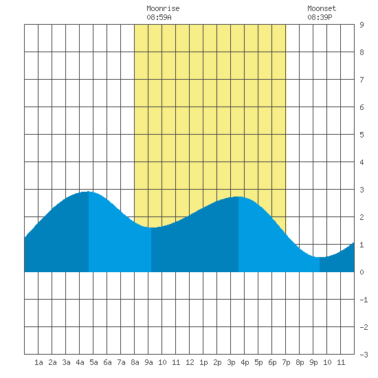 East Cove tide chart for Thursday, March 3, 2022