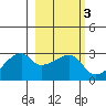 East Cove tide chart for Thursday, March 3, 2022