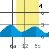 East Cove tide chart for Friday, March 4, 2022