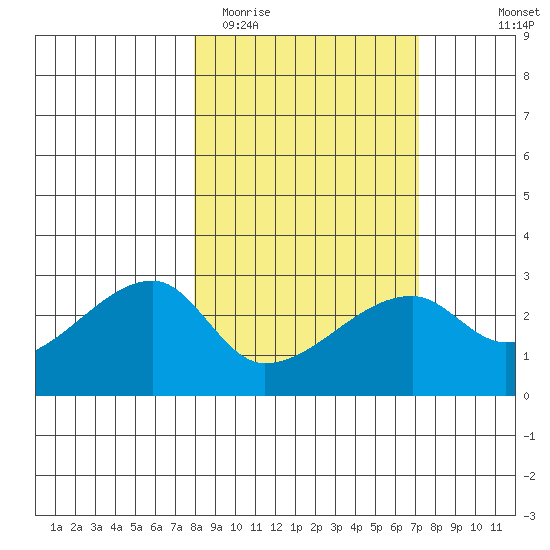 East Cove tide chart for Saturday, March 5, 2022