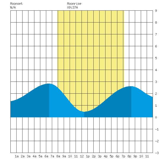 East Cove tide chart for Sunday, March 6, 2022