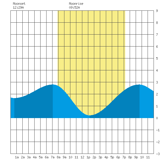 East Cove tide chart for Monday, March 7, 2022
