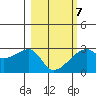 East Cove tide chart for Monday, March 7, 2022