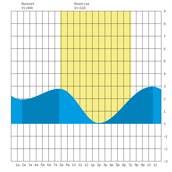 East Cove tide chart for Tuesday, March 8, 2022