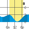 East Cove tide chart for Tuesday, March 8, 2022
