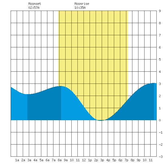 East Cove tide chart for Wednesday, March 9, 2022