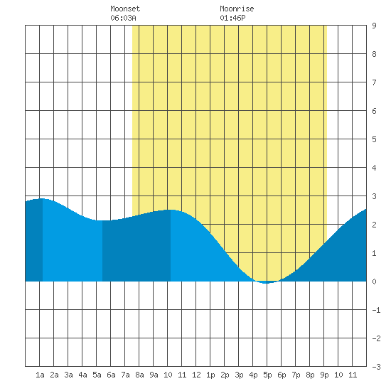 East Cove tide chart for Sunday, April 10, 2022