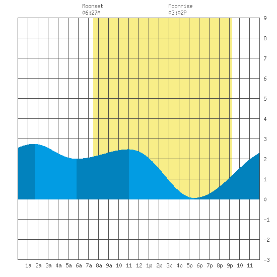 East Cove tide chart for Monday, April 11, 2022