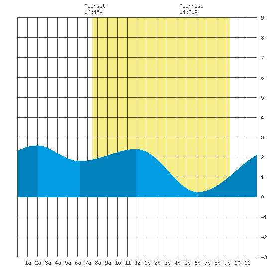 East Cove tide chart for Tuesday, April 12, 2022